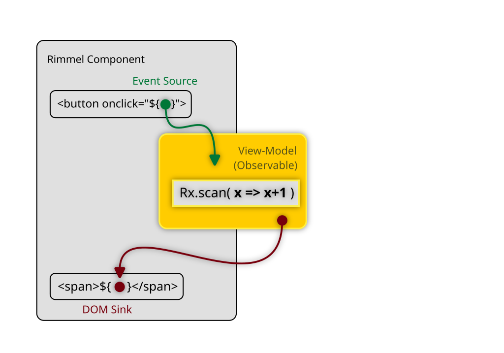 How RimmelJS Works